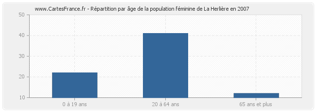 Répartition par âge de la population féminine de La Herlière en 2007